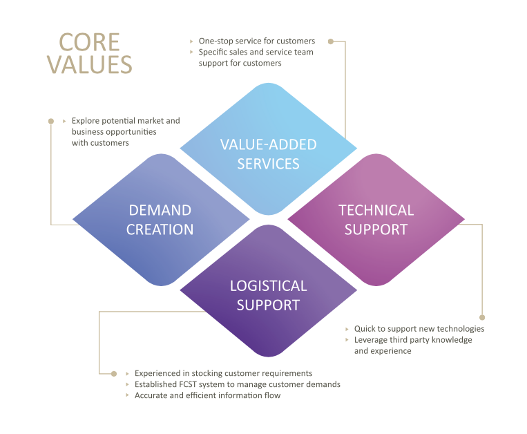 Jet One Technology Core Values
